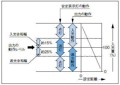 安定表示灯について