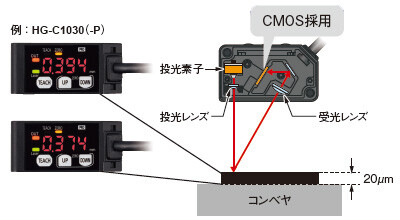 高精度CMOSイメージセンサ＆独自アルゴリズムを搭載