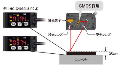 高精度CMOSイメージセンサ＆独自アルゴリズムを搭載