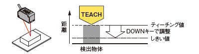 検出物体を基準とする場合