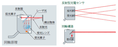 同軸構造を採用