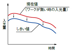 メンテナンスの手間を省くしきい値追従周期設定機能