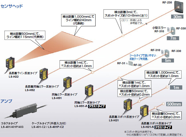 さまざまなアプリケーションに対応する、6タイプのレーザセンサヘッドを用意しました。