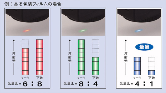 最適LED自動選択機能