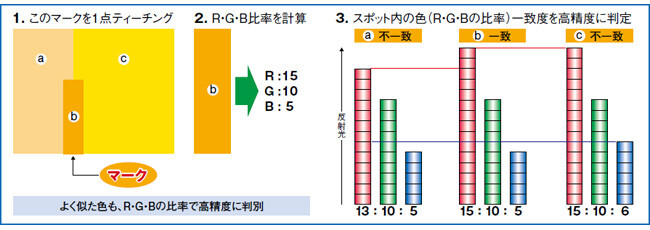 高精度 マーク色判別