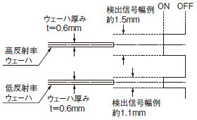 検出信号幅は、検出距離や検出角度によっても変化します。