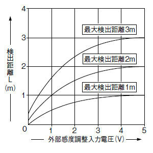 PX-22 PX-24 PX-24ES 外部感度調整入力電圧－検出距離特性(PX-22を除く)