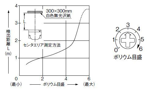 PX-22 PX-24 PX-24ES 感度ボリウム－検出距離特性 OUT1(OUT2)エリア