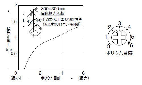 PX-22 PX-24 PX-24ES 感度ボリウム－検出距離特性 近点右(左)OUT1エリア