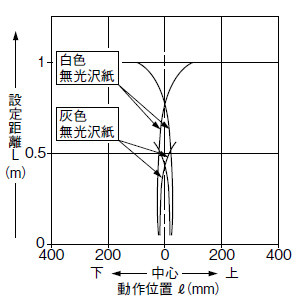 PX-21 PX-23ES 検出領域特性 全エリア有効時(垂直)