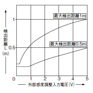 PX-21 PX-23ES 外部感度調整入力電圧－検出距離特性(PX-23ESのみ)