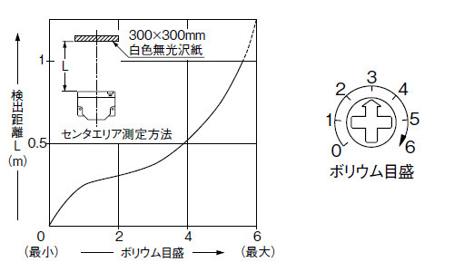 PX-21 PX-23ES 感度ボリウム－検出距離特性 OUT1(OUT2)エリア 