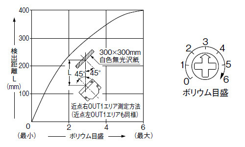 PX-21 PX-23ES 感度ボリウム－検出距離特性 近点右(左)OUT1エリア