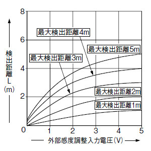 PX-26 外部感度調整入力電圧－検出距離特性