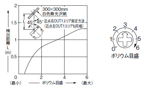 PX-26 感度ボリウム－検出距離特性 近点右(左)OUT1エリア