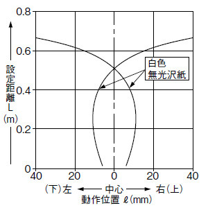 PX-SB1 検出領域特性 水平・垂直共通