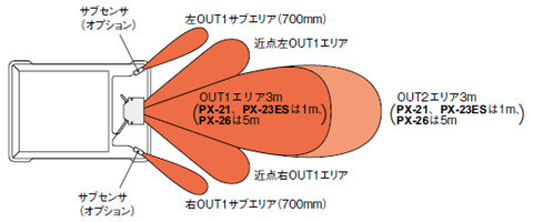 死角の少ない理想的な検出エリア