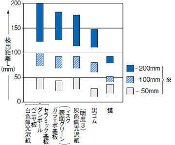 材質(50×50mm)－検出距離特性