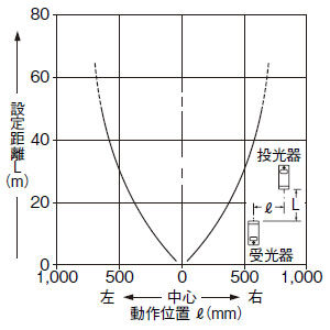 平行移動特性