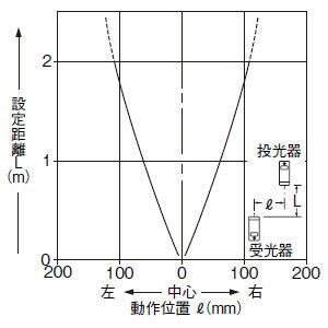 平行移動特性