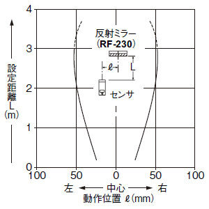 平行移動特性