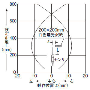 検出領域特性