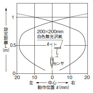 検出領域特性