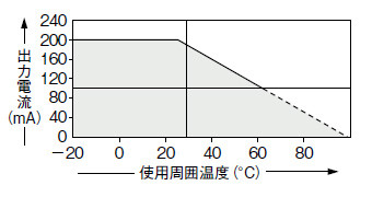 GA-2 出力電流－温度特性表