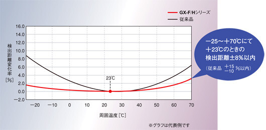 温度特性±8%以内