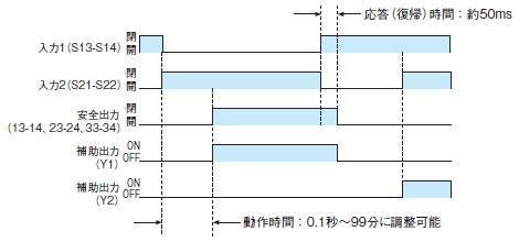 タイムチャート