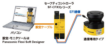 省配線と省施工を実現