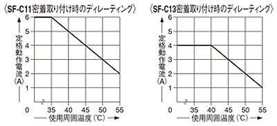 安全出力の定格動作電流