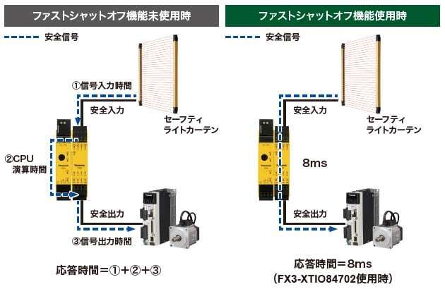 ファストシャットオフ機能