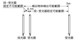 プレス安全用ビームセンサ SF1-P(終了品)