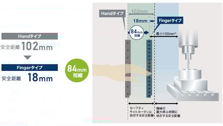 安全距離を短く取れるFingerタイプ（SF4C-F□）