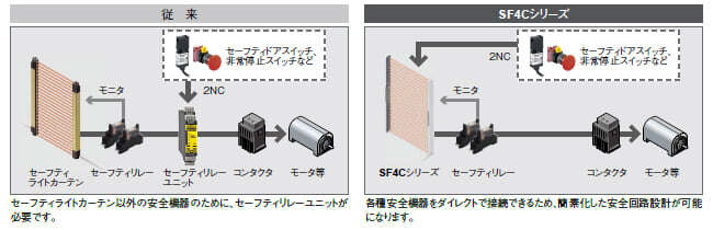 各種安全機器をダイレクト接続