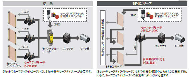 ハンディコントローラSFC-HC(別売)の使用により3セットまでのセーフティライトカーテンを渡り配線可能