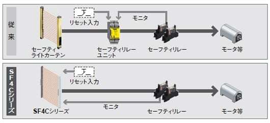 セーフティライトカーテン専用セーフティリレーユニット不要で安全回路を構築[外部デバイスモニタ機能]