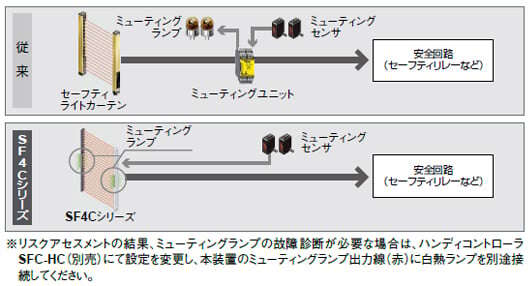 安全性と生産性とコスト削減[ミューティング制御機能]