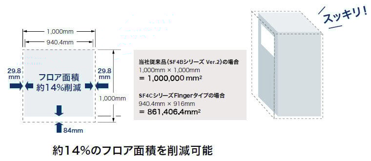 Fingerタイプで装置のスリム化が可能！