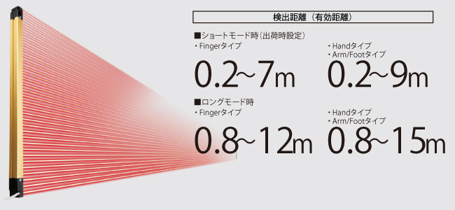 長距離でも安定動作「ハイパワー新光学系」