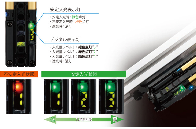 光軸調整や予防保全にも有効、入光余裕度が数値で確認できるデジタル表示灯