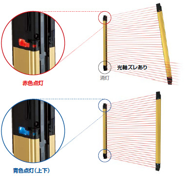 作業をサポートする表示灯