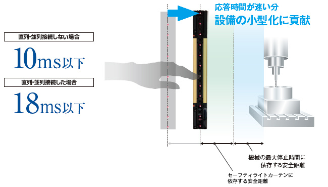 最速応答時間10ms以下