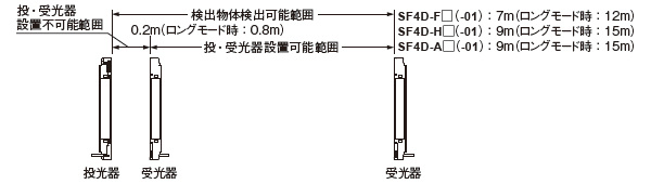 検出距離(有効距離)