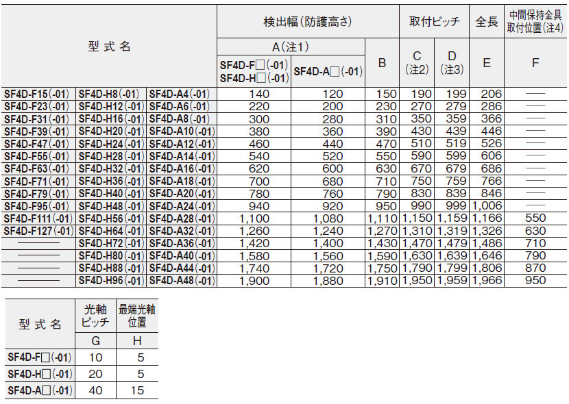 光軸調整取付金具MS-SFD-1-5(別売)と中間保持金具MS-SFB-2(別売)を装着した場合