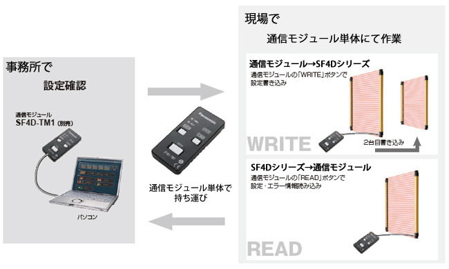 通信モジュール コピー機能