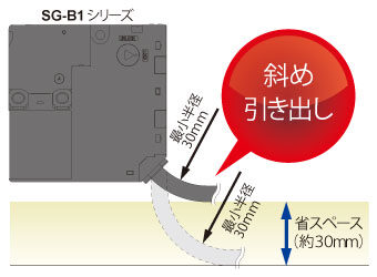 ケーブルの斜め引き出しで省スペースを実現