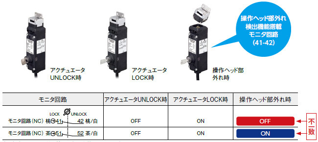 操作ヘッド部外れ検出機能装備