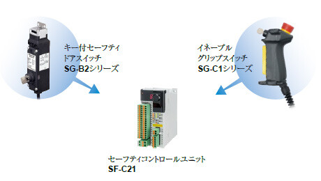 機械安全のための組み合わせ例